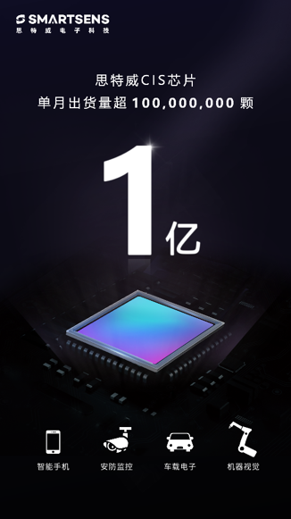 里程碑式進(jìn)展！思特威CMOS圖像傳感器芯片單月出貨超1億顆！