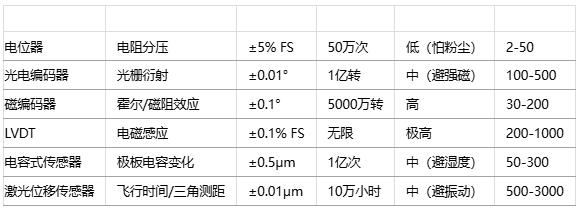 如何為特定應用選擇位置傳感器？技術選型方法有哪些？