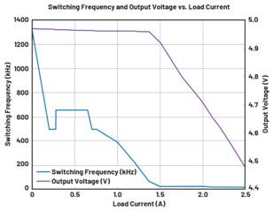  圖9.負(fù)載調(diào)整和折返頻率。隨著負(fù)載增大，頻率會折返以維持穩(wěn)定的輸出電壓。  在圖9中可以看到，隨著負(fù)載增加，器件頻率會折返以保持恒定的輸出電壓。器件在DCM下運(yùn)行至約0.28 A，這就是頻率下降到約495 kHz然后又回升至657 kHz的原因。以657 kHz的頻率運(yùn)行時，器件可以保持正常操作，直至負(fù)載達(dá)到0.7 A。此時頻率降低以保持適當(dāng)?shù)妮敵鲭妷海敝霖?fù)載達(dá)到1.4 A左右。發(fā)生這種情況時，器件無法在保持輸出電壓的同時將頻率降低到100 kHz以下（該器件指定的最低反饋頻率），因此輸出電壓開始下降。  這個問題的解決辦法不像違反最小導(dǎo)通時間規(guī)范那么簡單。設(shè)計(jì)人員通常需要滿足特定的輸入電壓和輸出電壓要求，因此無法隨意更改占空比來延長關(guān)斷時間。如果設(shè)計(jì)人員可以提供更大的輸入電壓，則器件將以設(shè)定的頻率工作，因?yàn)檩^小占空比會防止器件違反最小關(guān)斷時間規(guī)范。這一點(diǎn)可以從圖10中看出，其中器件以設(shè)定的2 MHz頻率運(yùn)行。