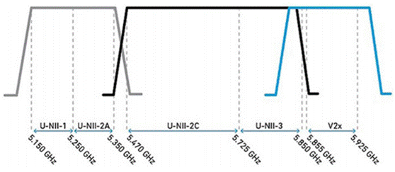 合理避讓：支持無縫通信、無干擾的車對萬物設(shè)計