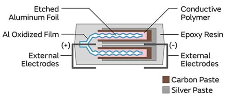為什么采用聚合物鋁電解電容器可以解決電源設(shè)計(jì)的痛點(diǎn)？