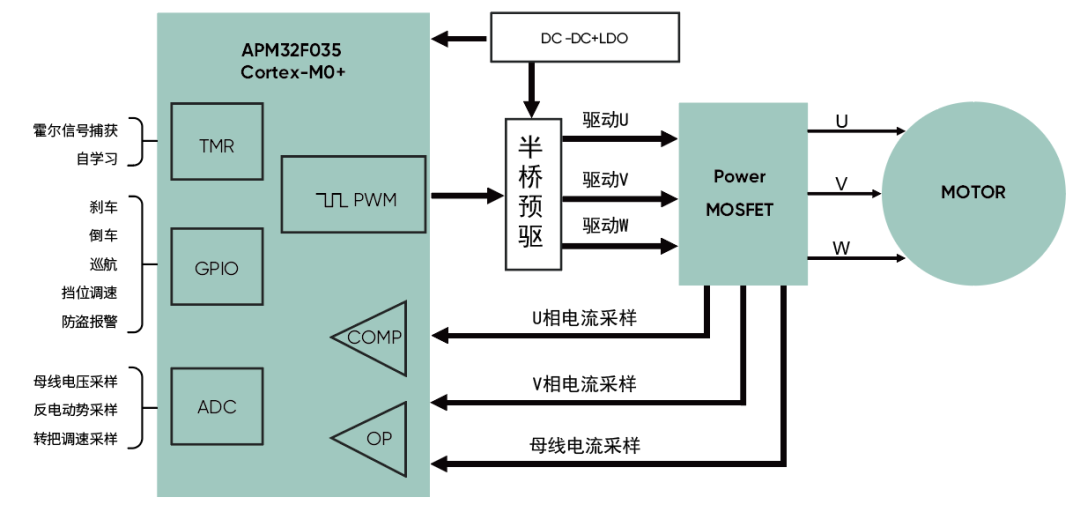 高精度FOC算法加持，電動兩輪車控制器迎來高性能芯片方案