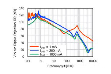 適用于攝像頭場景的超低噪聲、高紋波抑制比的LDO穩(wěn)壓器推出！