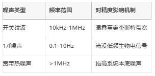 μV級精度保衛(wèi)戰(zhàn)：信號鏈電源噪聲抑制架構(gòu)全解，拒絕LSB丟失！