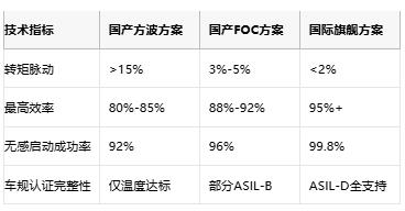 工程師親述：國產(chǎn)BLDC驅(qū)動器替代的“踩坑”實(shí)錄與破局指南