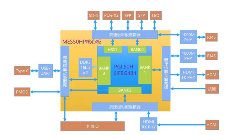 基于賽靈思、紫光芯片開發(fā)的FPGA高速通信開發(fā)板，適用于圖像處理、工業(yè)控制場景