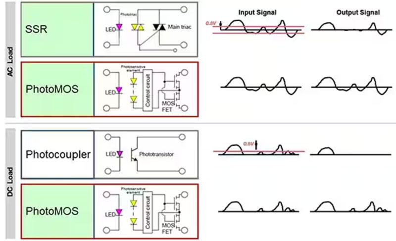如何使用 SSR 實(shí)現(xiàn)可靠都的、可快速開(kāi)關(guān)的低損耗半導(dǎo)體自動(dòng)測(cè)試設(shè)備
