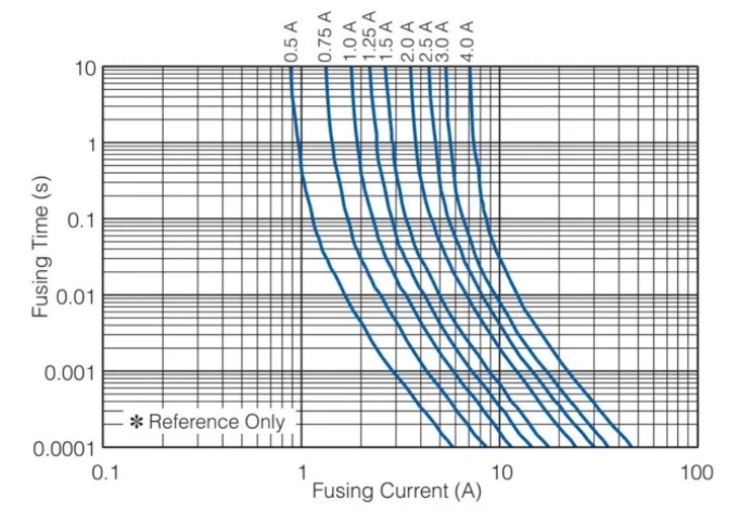 保險(xiǎn)絲如何跳閘：熱量，而不是電流